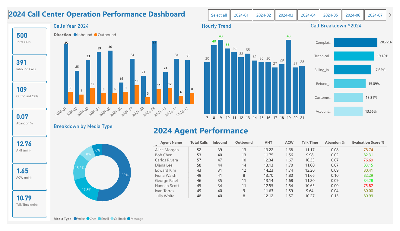 Call Center Dashboard
